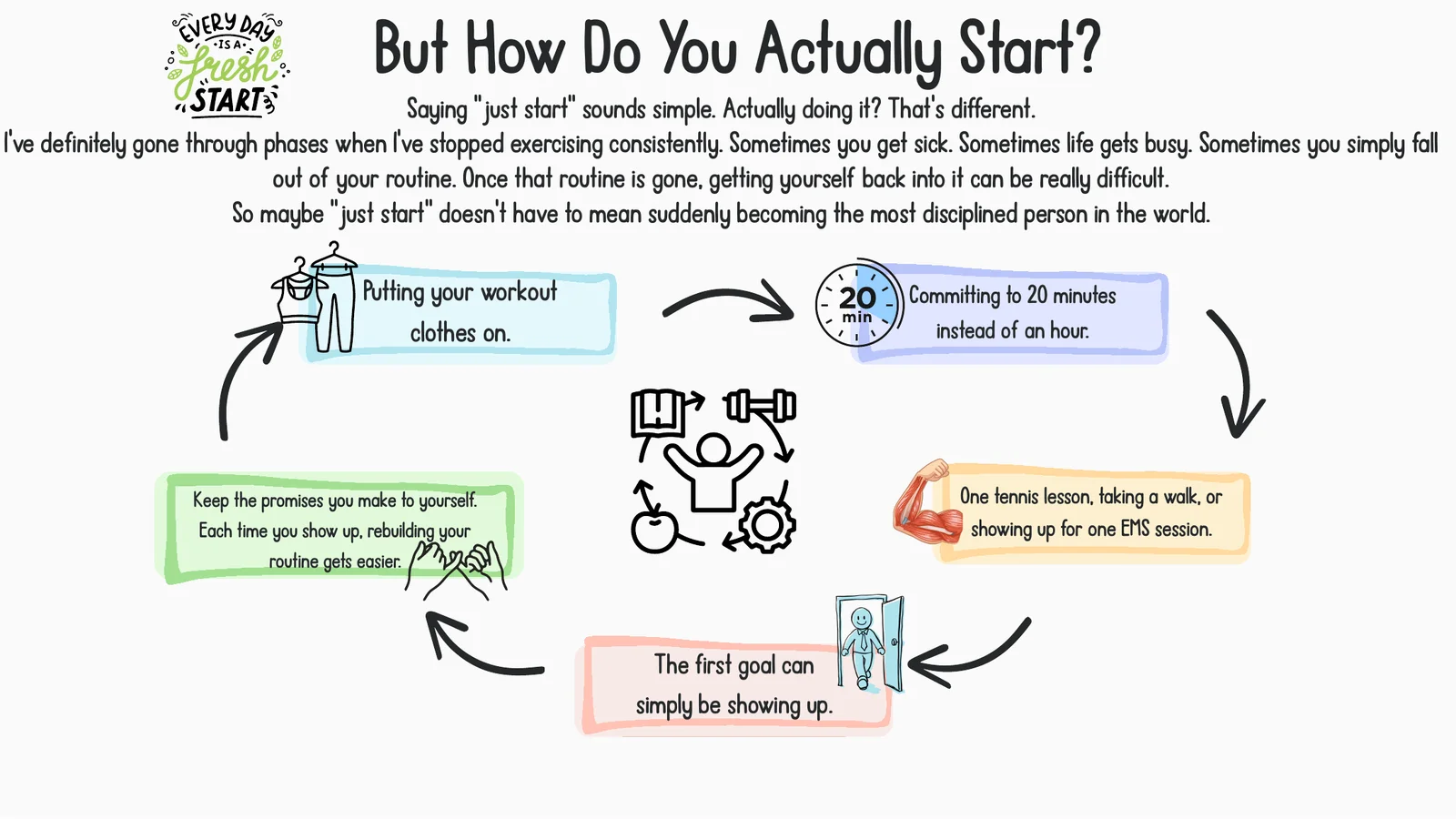 Infographic: how to start exercising – put your workout clothes on, commit to 20 minutes, show up and keep your promises to yourself